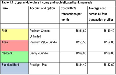 lowest credit card rates south africa.